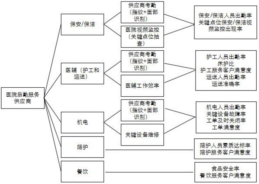 一种医院后勤服务供应商绩效分项定量评估方法与流程