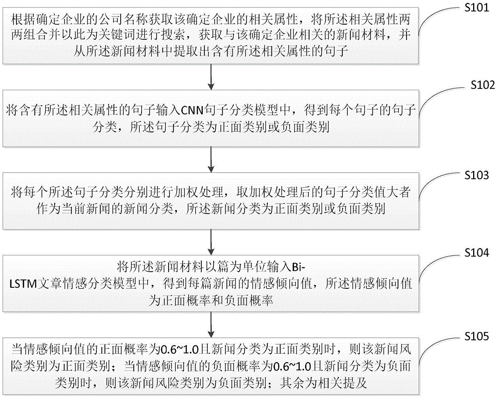 结合深度学习和逻辑规则的企业新闻数据风险分类方法与流程