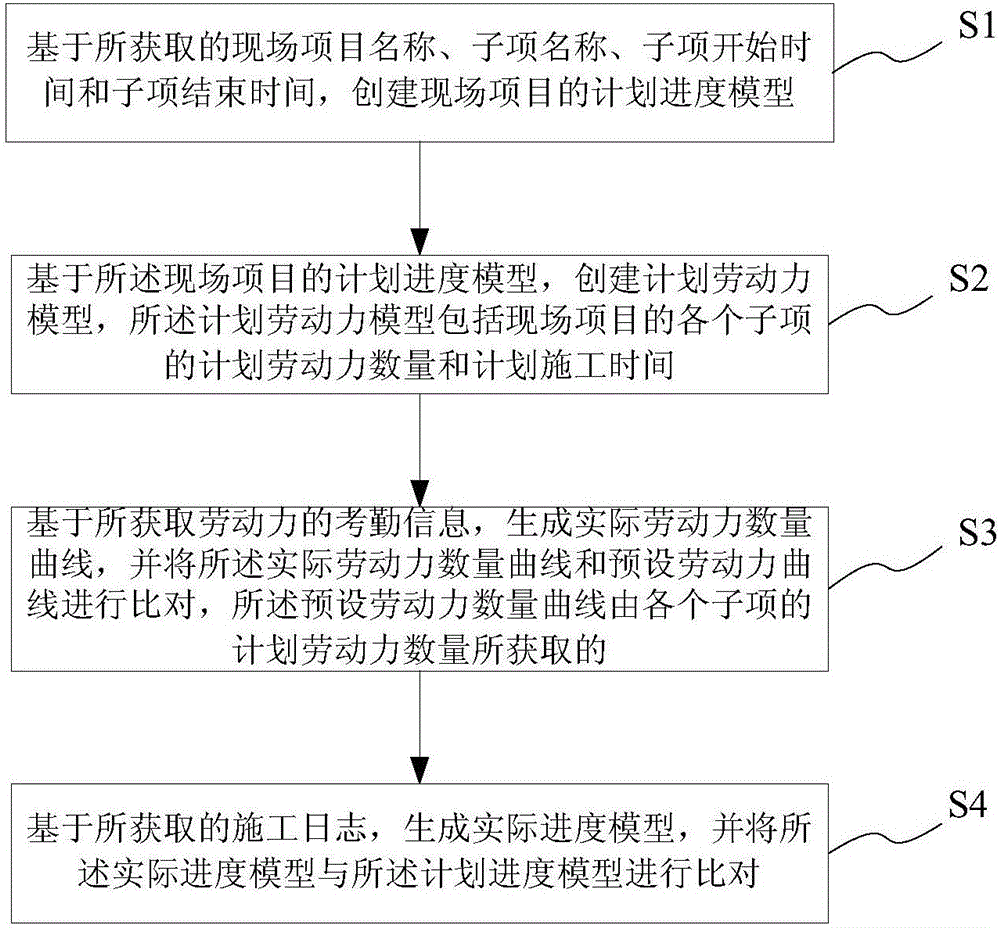 现场项目的进度管理方法、系统、装置及存储介质与流程