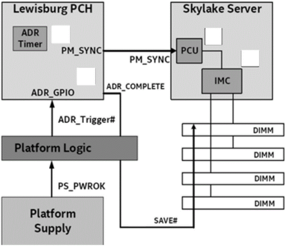 一种正常关机时触发NVDIMM-N备份的方法及系统与流程