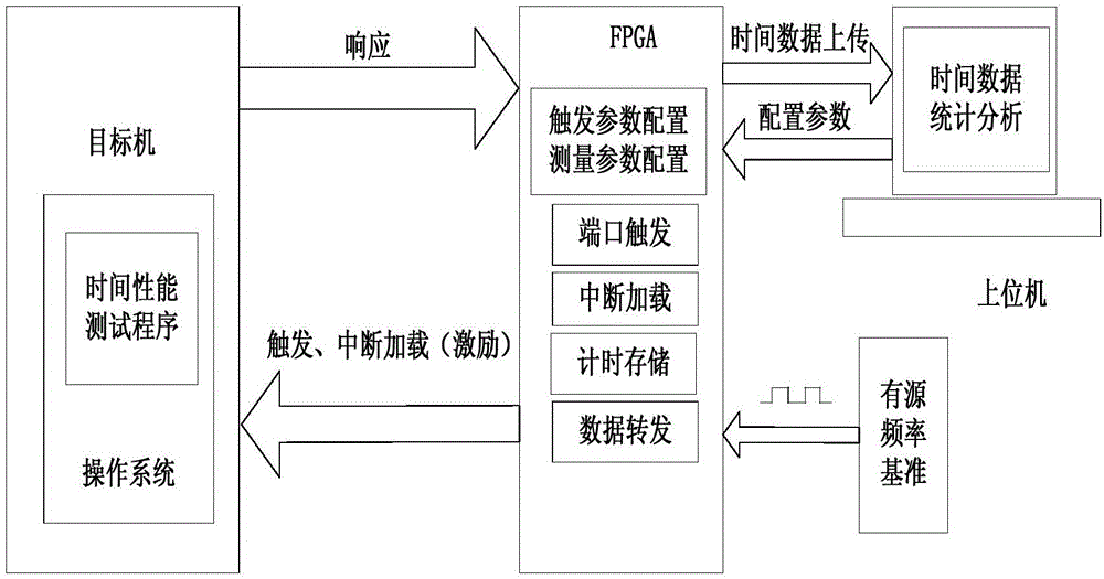 应用FPGA的嵌入式实时操作系统时间性能测试系统的制作方法