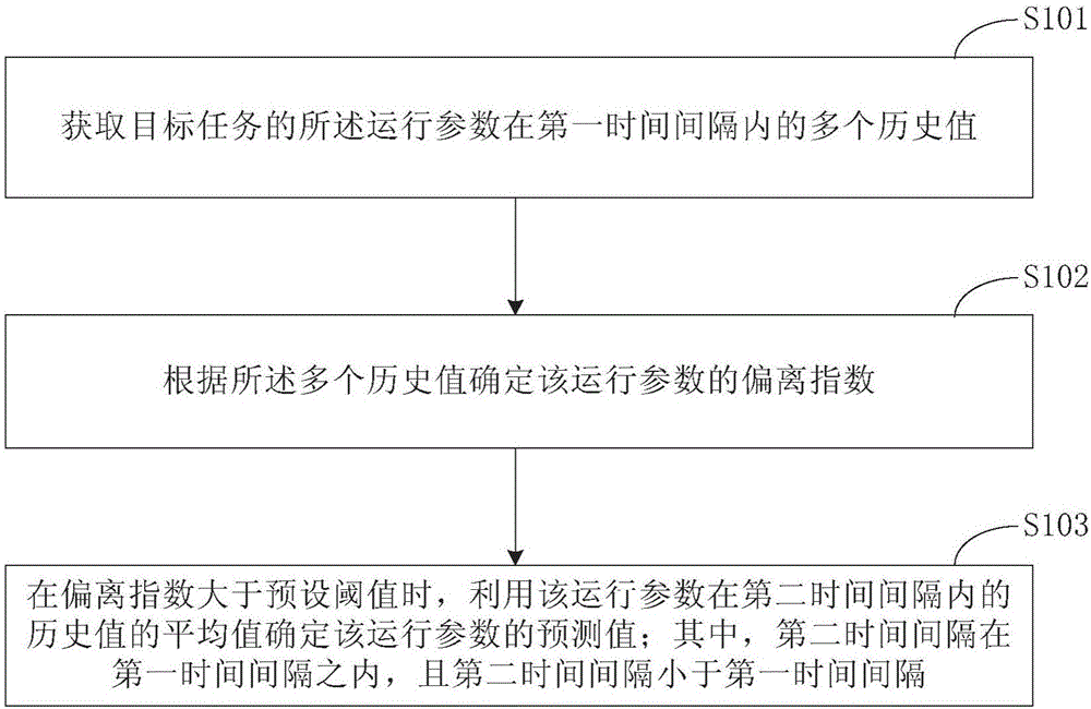 预测任务运行参数的方法和装置与流程