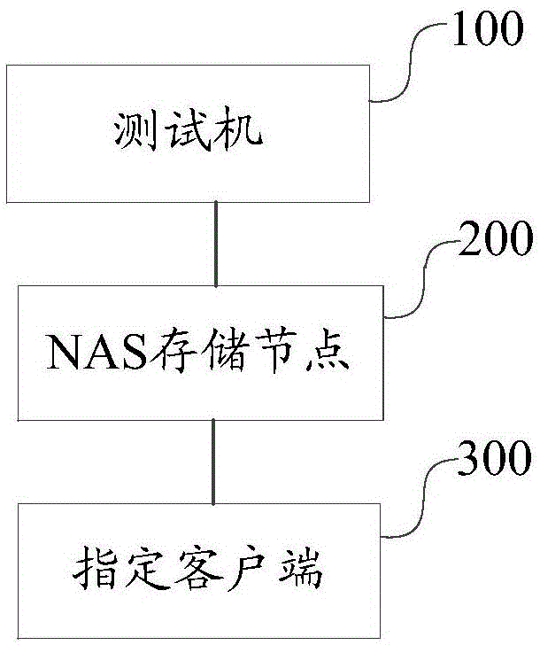 一种NAS测试系统、方法及计算机可读存储介质与流程