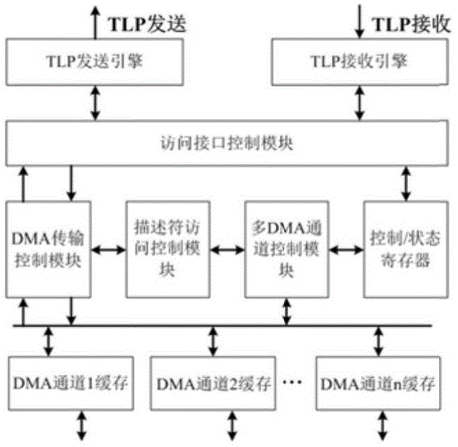 一种基于描述符的PCIE总线DMA控制器及数据传输控制方法与流程