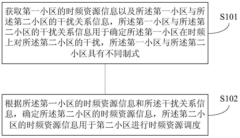 一种异制式系统下的干扰协调方法、装置和设备与流程