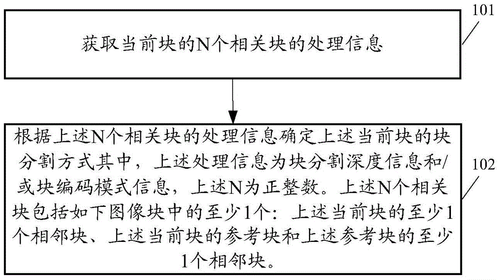 视频编解码中的块分割方式确定方法及相关装置与流程