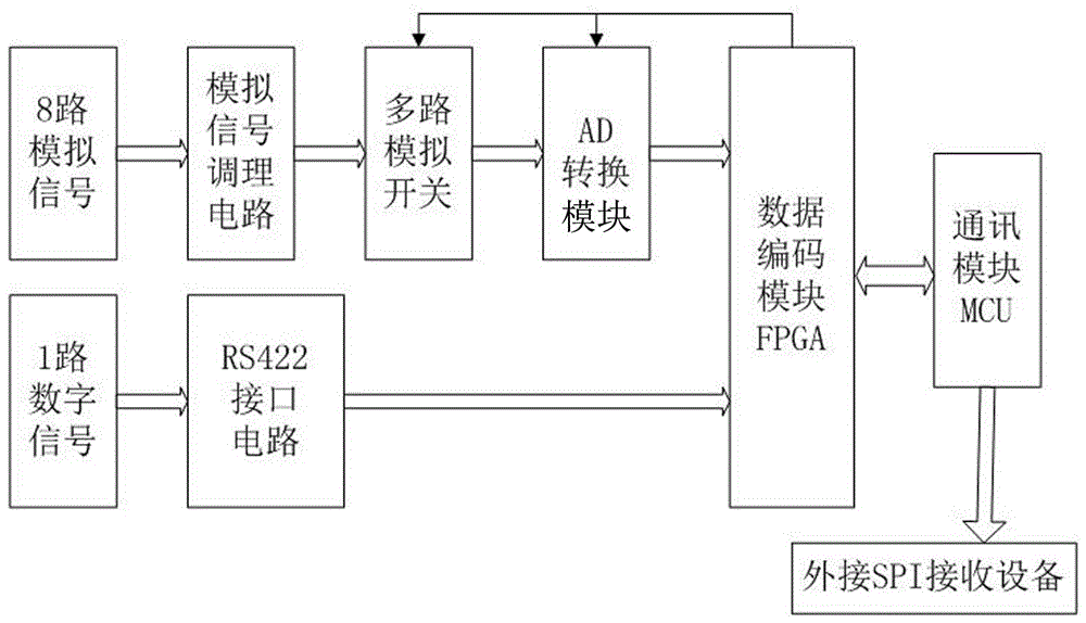 具有统一时间标志的多路数据采集系统的制作方法