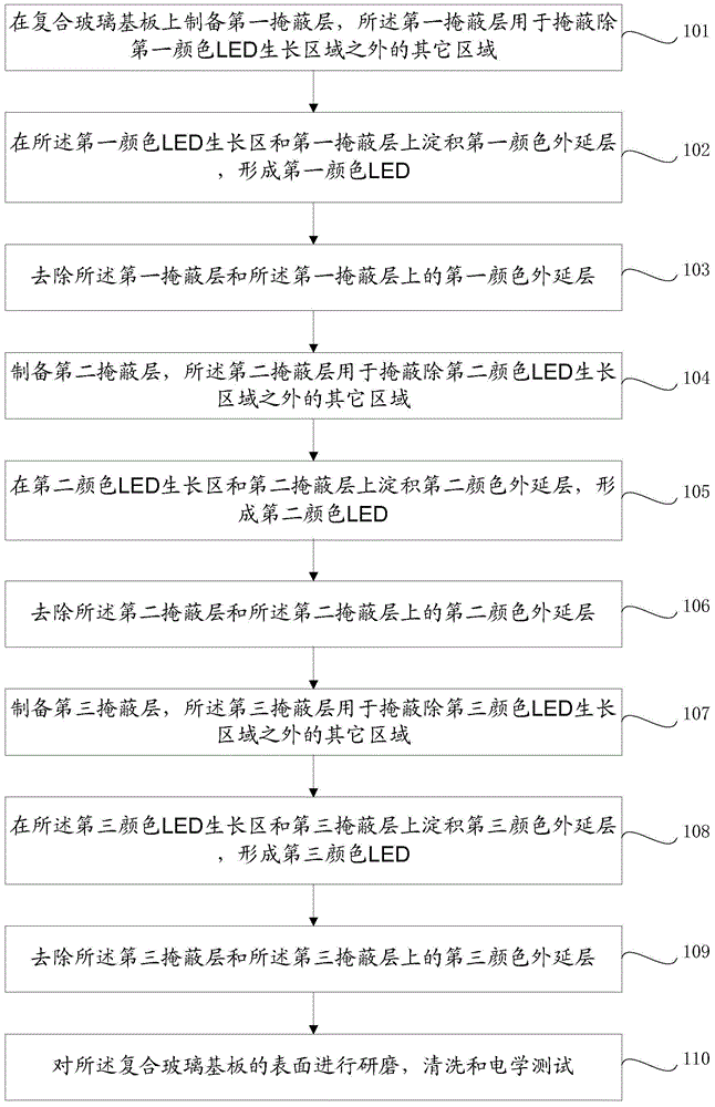 在复合玻璃基板上制造视频显示板用多色LED的方法与流程