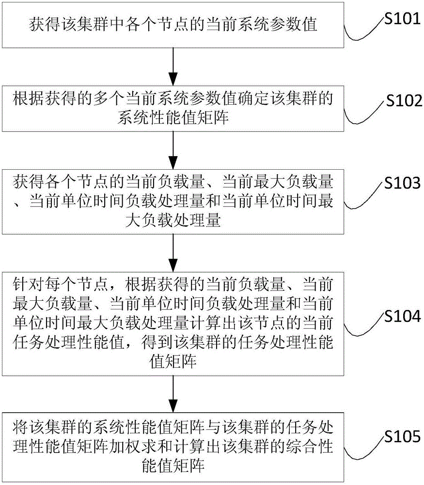 一种综合性能值矩阵确定方法及装置与流程