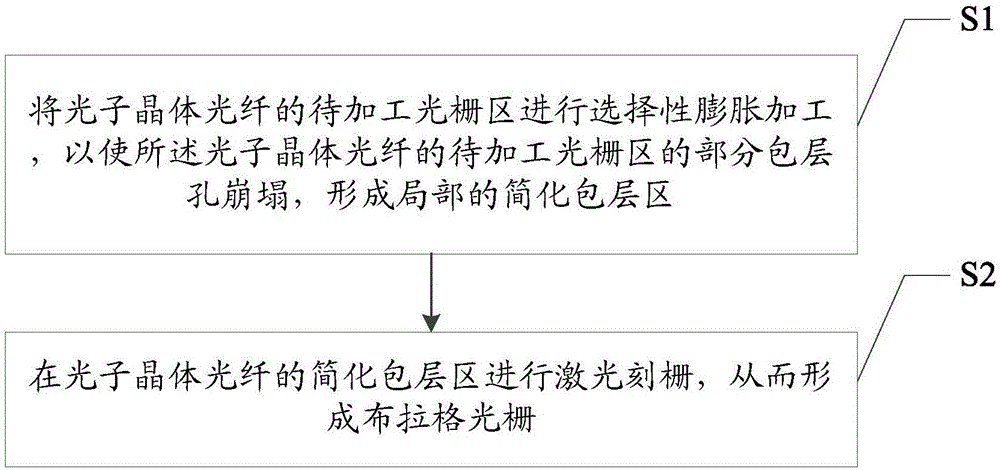 一种在光子晶体光纤上制备布拉格光栅的方法与流程