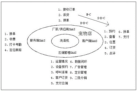 一种物联网智能宠物共享自助洗澡机的制作方法