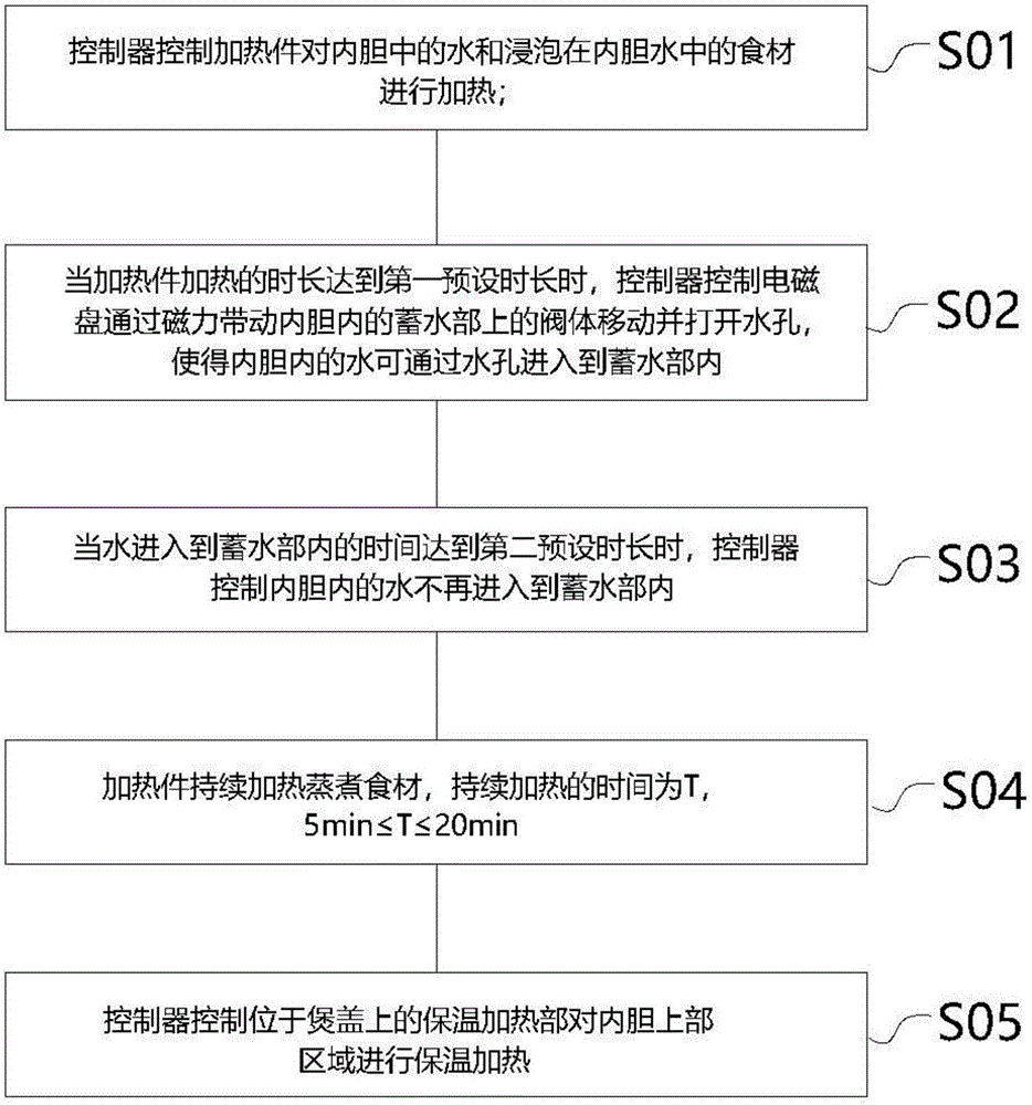 一种蒸煮器的控制方法与流程