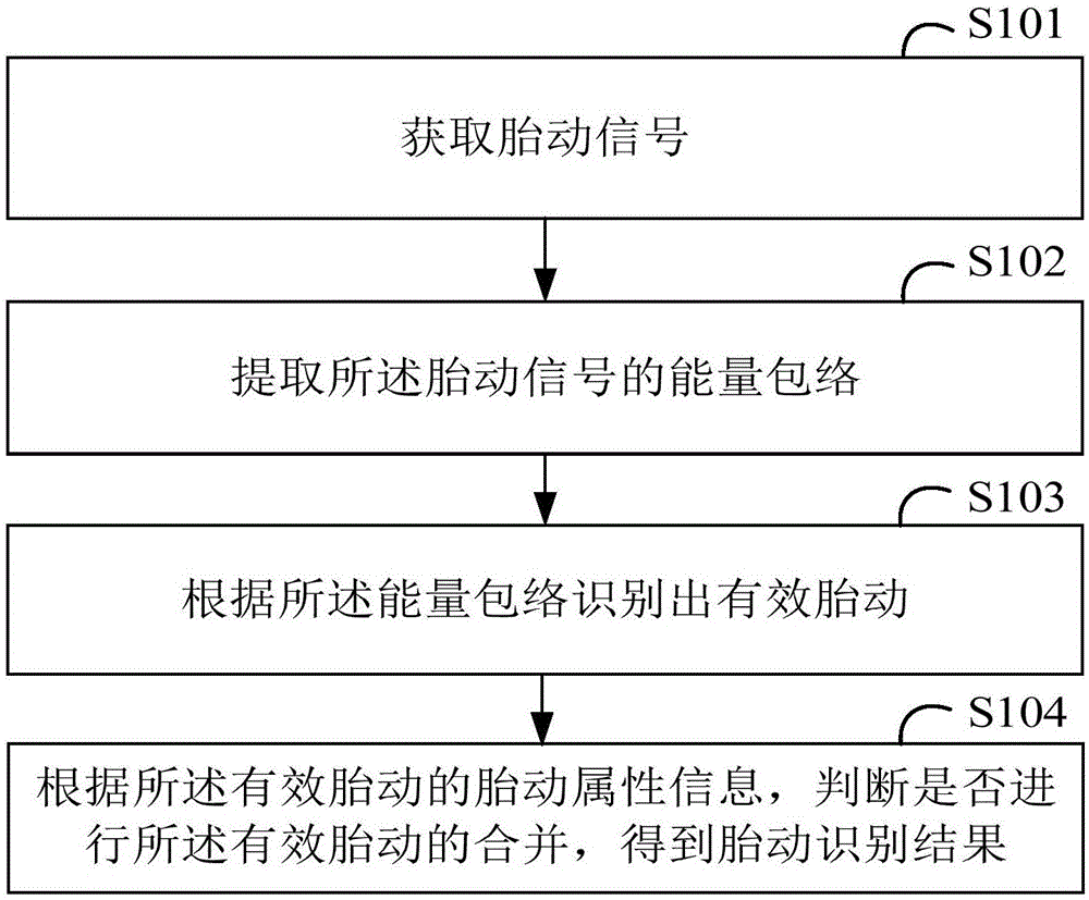 胎动识别的方法、装置、终端和计算机可读存储介质与流程