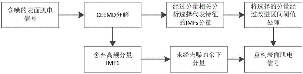 基于CEEMD和区间阈值的肌电消噪方法与流程