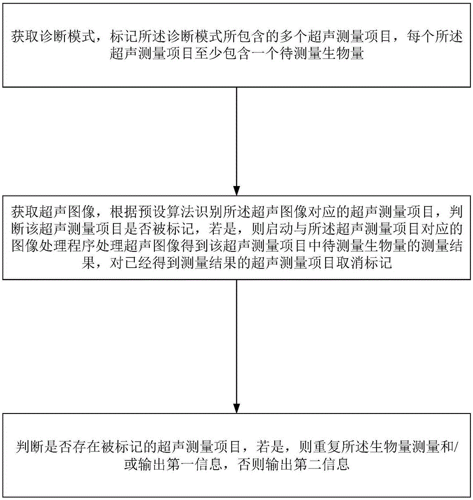 一种超声测量多项目处理方法和超声诊断系统与流程