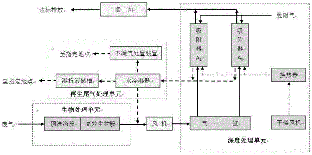 一种寒冷地区VOCs处理工艺的制作方法