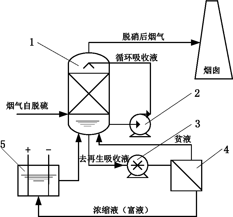 一种低温湿法烟气脱硝的装置和方法与流程