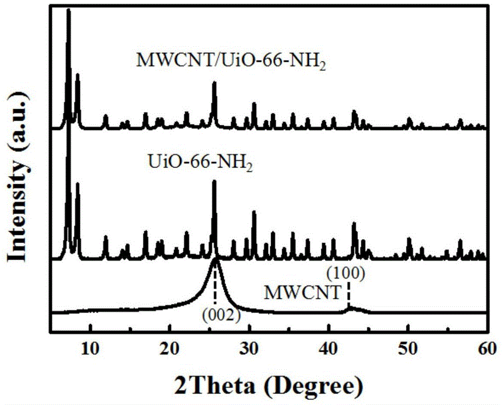 一种碳纳米管/UiO-66-NH2纳米复合材料的制备方法与流程