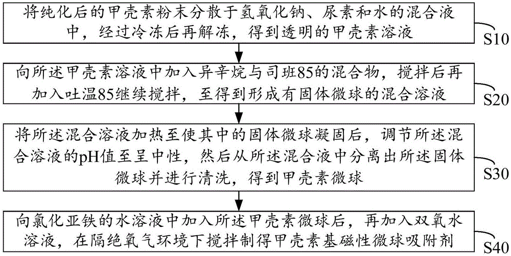 一种磁性微球吸附剂的制备方法及分离脂肪氧合酶的方法与流程