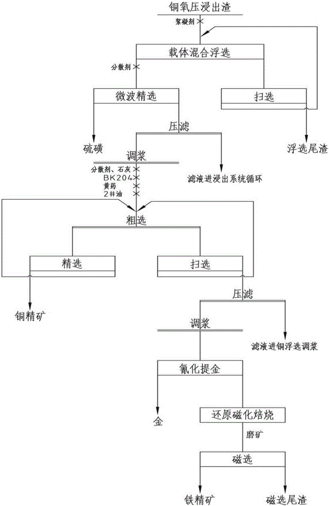 一种从铜氧压浸出渣中回收硫磺和有价金属的工艺的制作方法