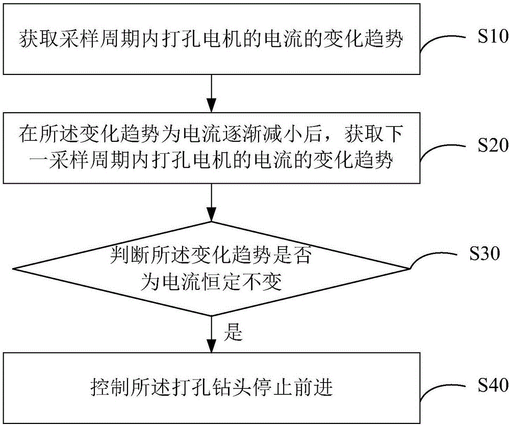 打孔方法、装置及计算机可读存储介质与流程