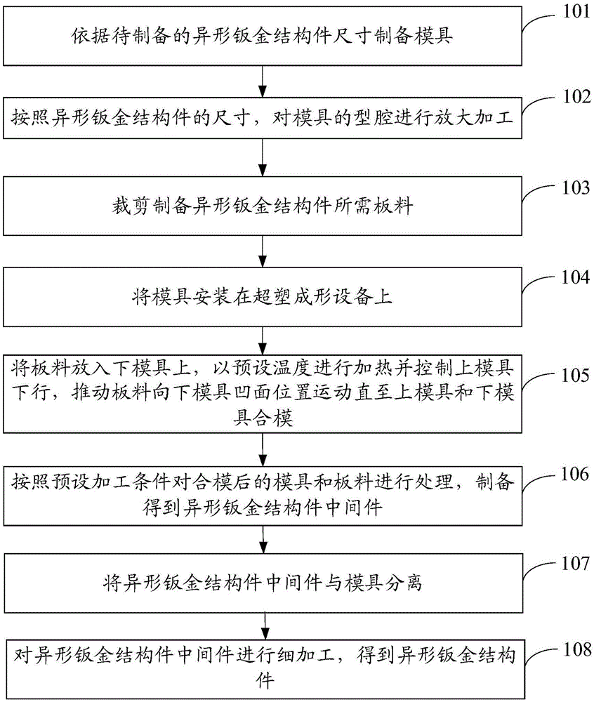 一种异形钣金结构件超塑成形方法与流程