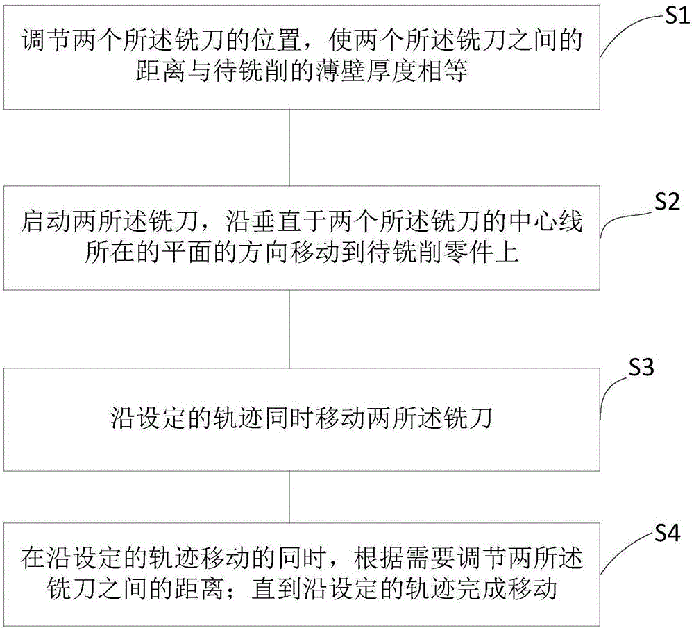 一种厚度非均匀变化的薄壁铣削装置的控制方法与流程