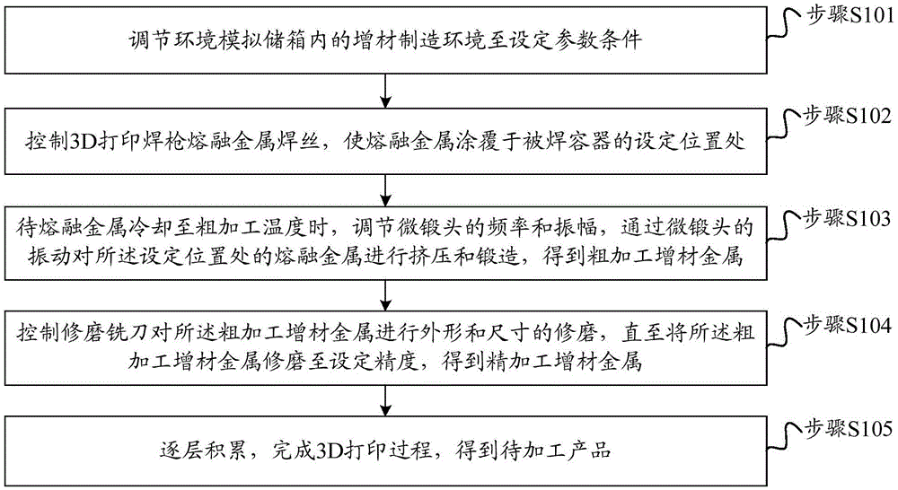 3D打印复合材料空间压力容器金属内衬的制作方法及设备与流程