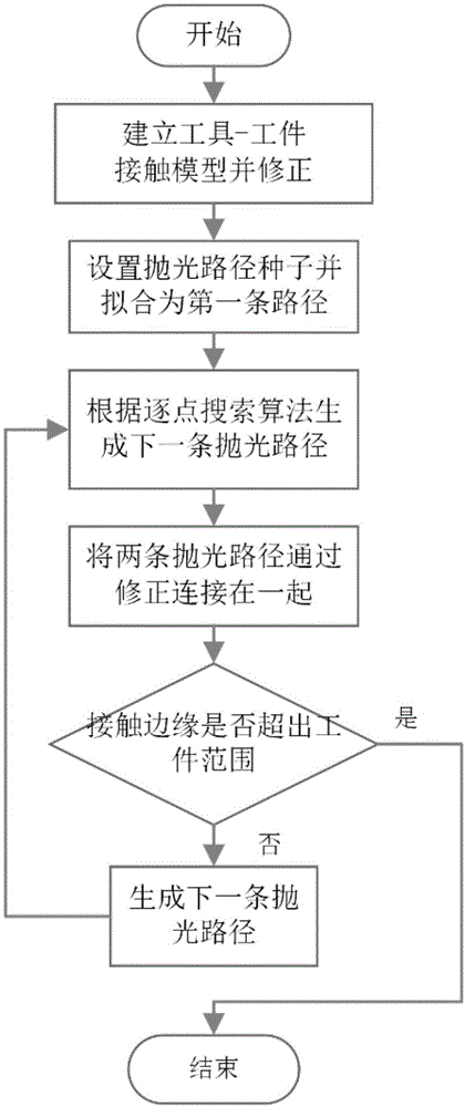 使用气囊抛光处理非球面的路径生成方法与流程