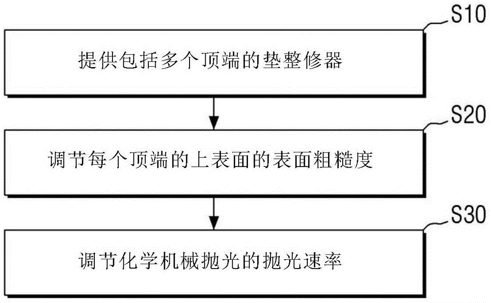 化学机械抛光方法和制造半导体器件的方法与流程