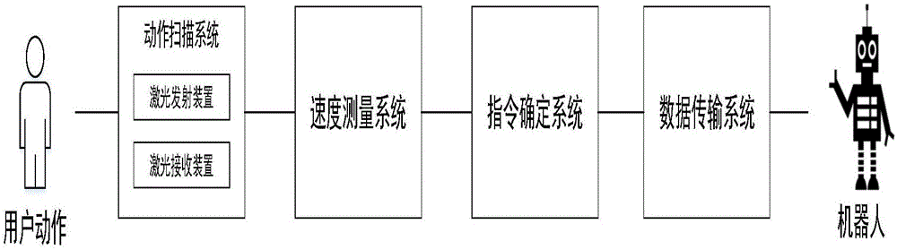 一种非接触式人机交互系统的制作方法