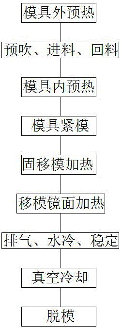 一种发泡塑料产品的镜面成型工艺及其应用的制作方法