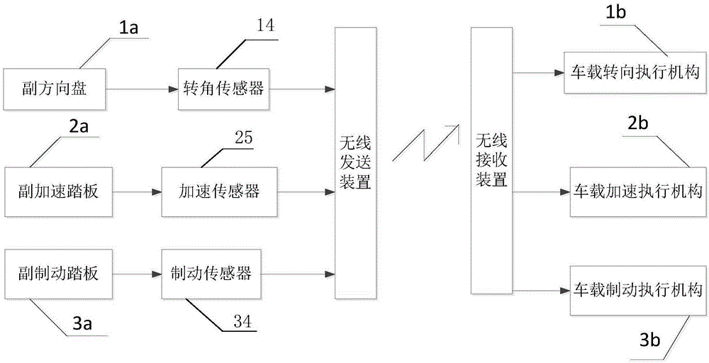 基于蓝牙技术的双舵汽车控制系统的制作方法