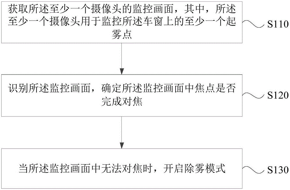 一种车窗自动除雾方法、装置、车载监控设备和存储介质与流程