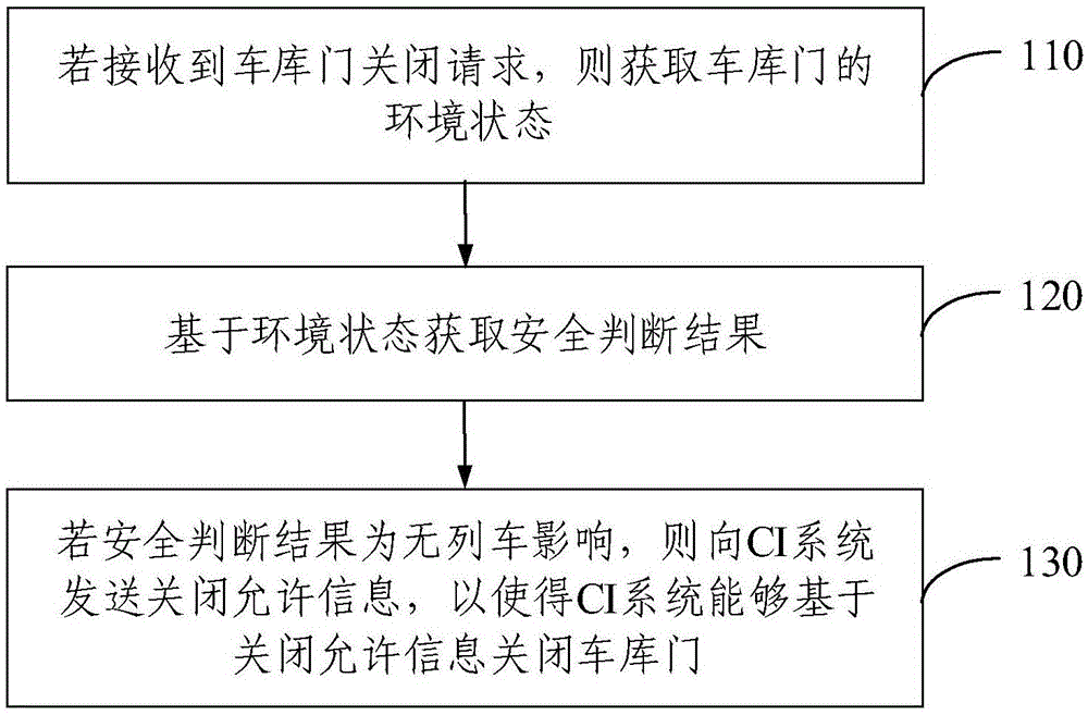 一种车库门关闭方法和装置与流程