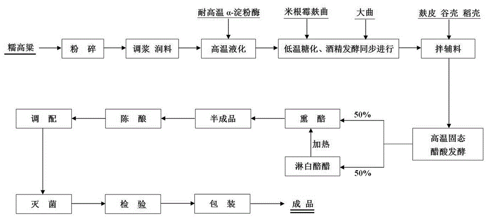 糯高粱酿造老陈醋的生产工艺的制作方法