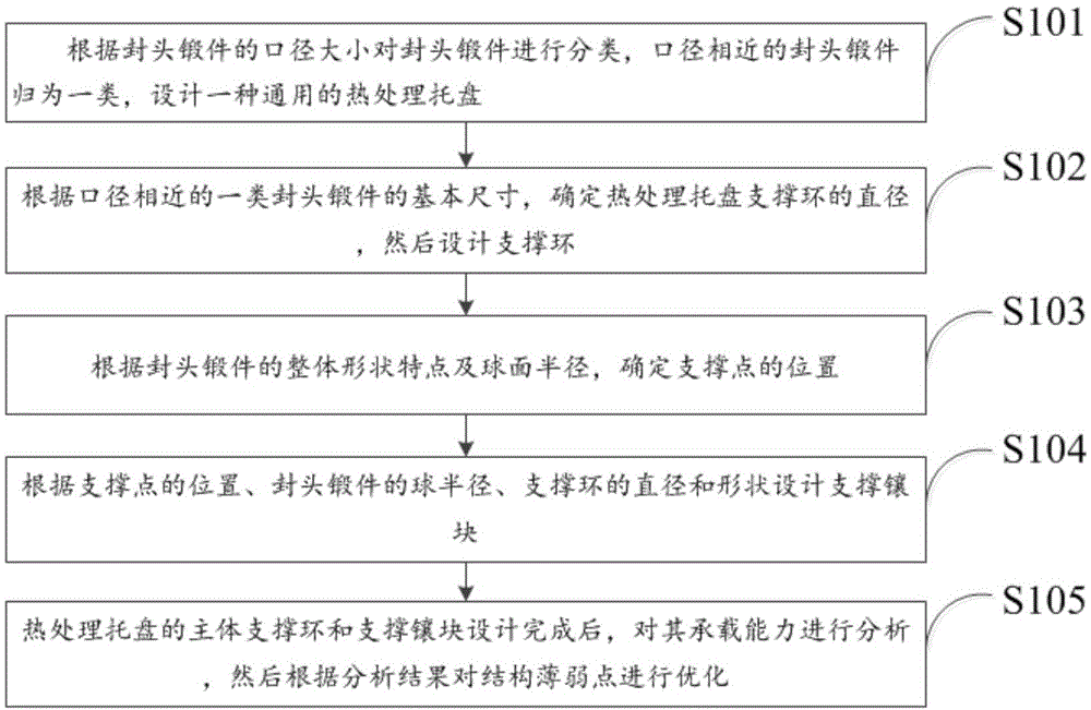 一种封头锻件通用热处理托盘的设计方法与流程