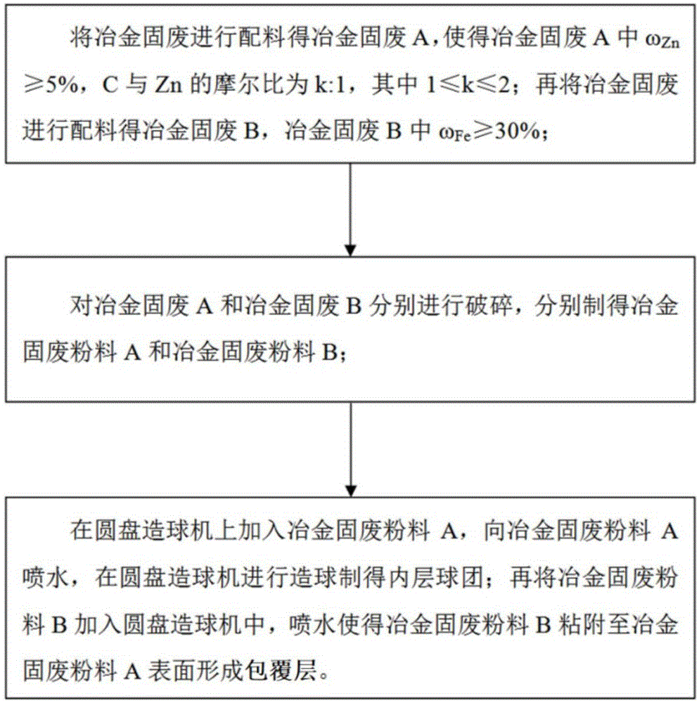 一种冶金固废回收有价组分的包覆方法与流程