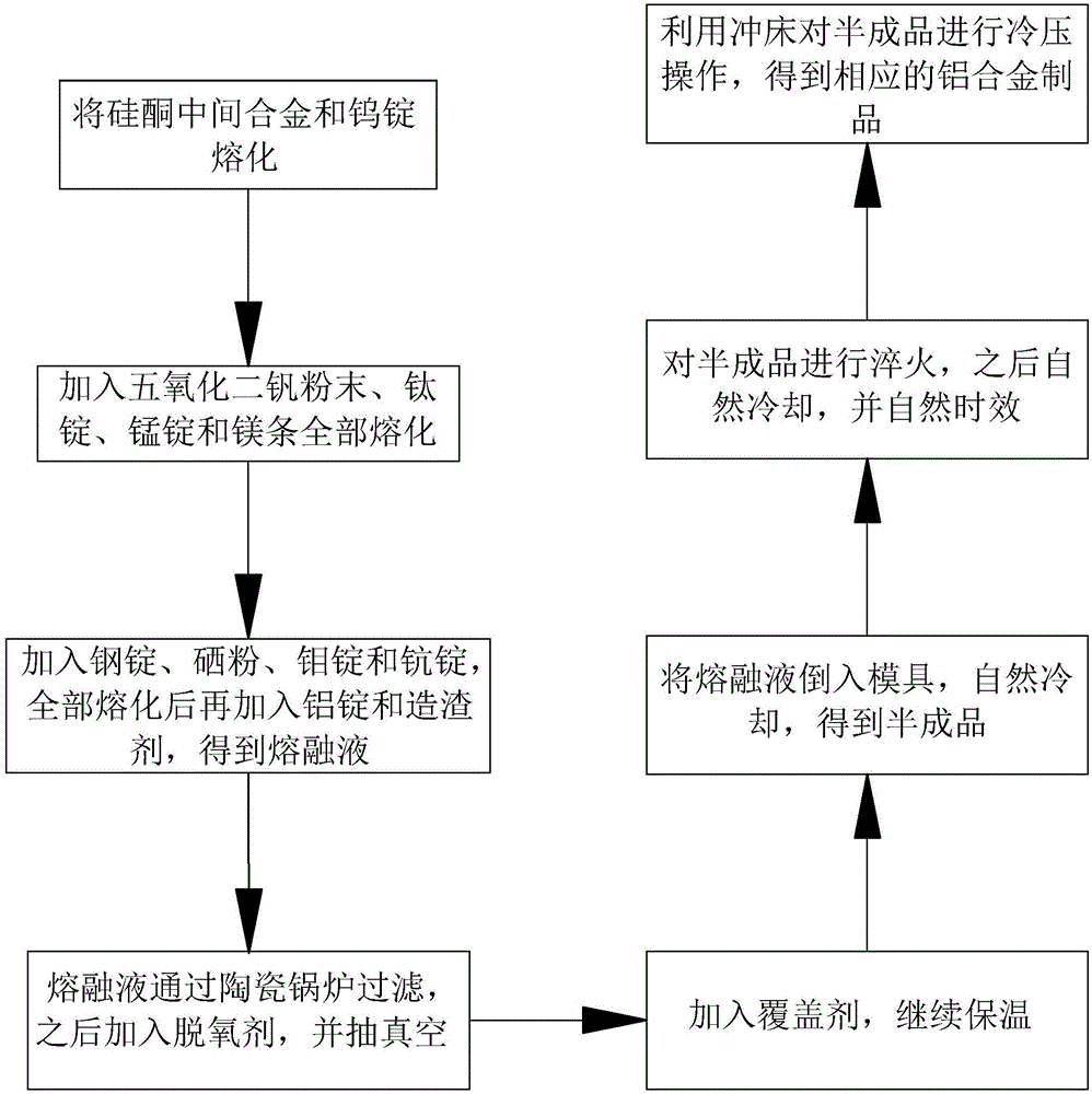 一种渔具用铝合金及其制备方法与流程