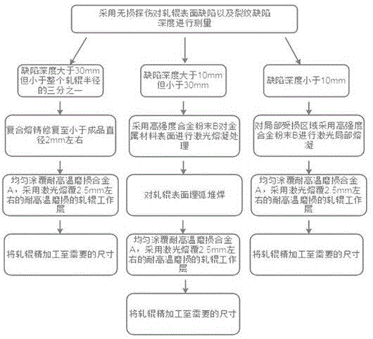 一种对轧辊进行修复的方法与流程