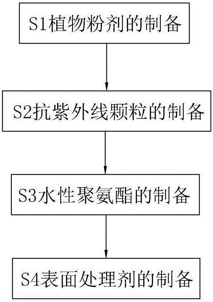 一种合成革用水性表面处理剂及其制备方法与流程