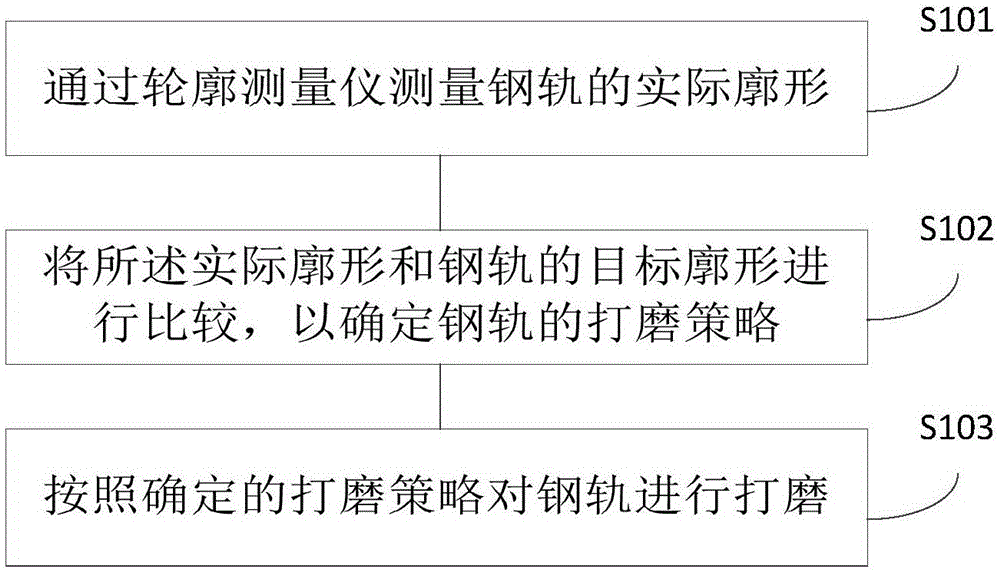 钢轨养护方法及装置与流程