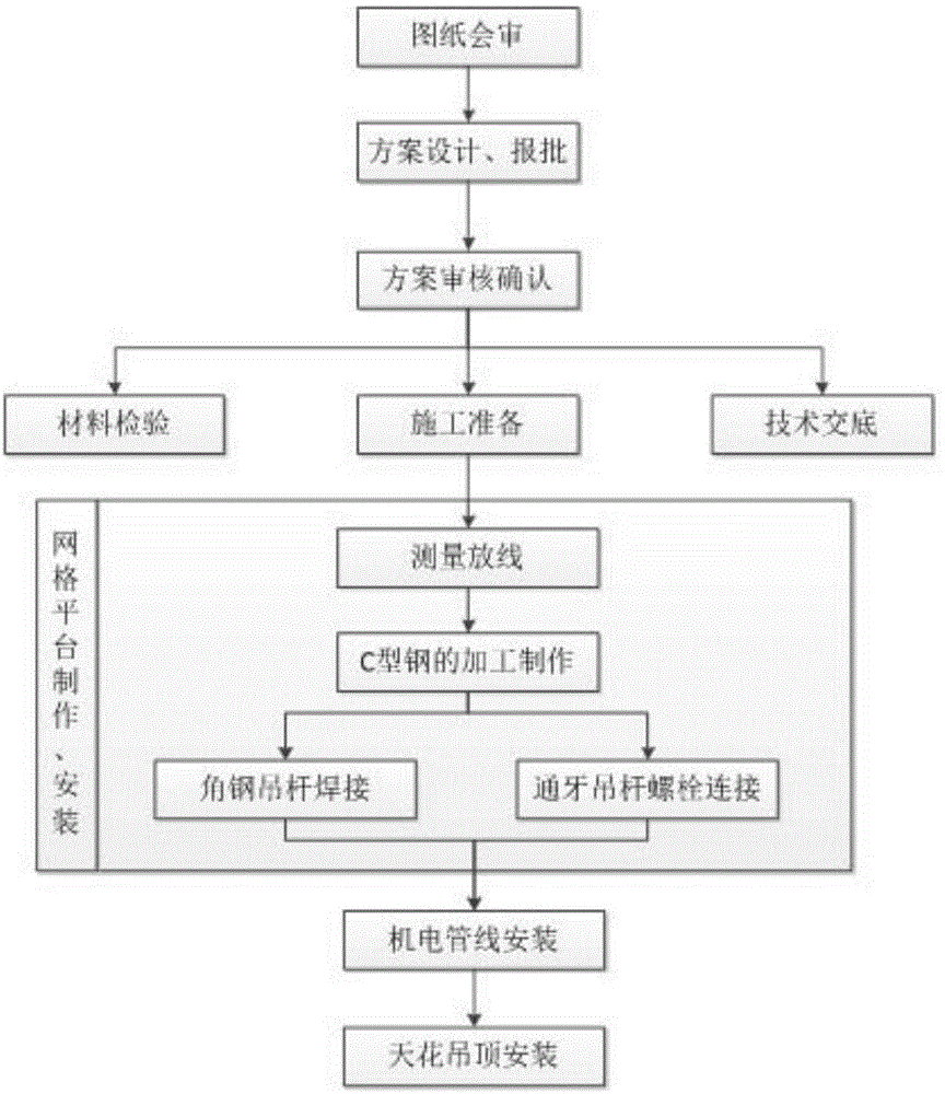 一种用作机电管线的高大车间自制网格平台及其施工方法与流程