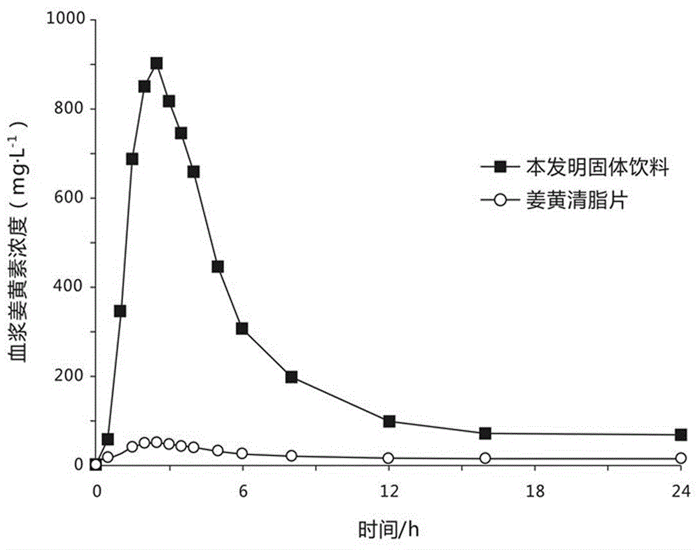 一种水溶性姜黄素低聚糖复合物及其固体饮料的制备方法与流程