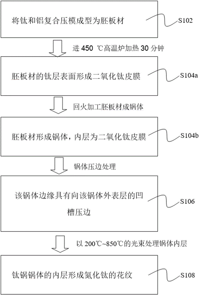 包含二氧化钛和氮化钛的钛锅及其制备方法与流程