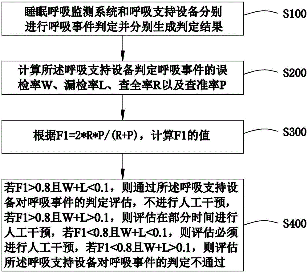 呼吸支持设备呼吸事件判定准确性评估方法与流程