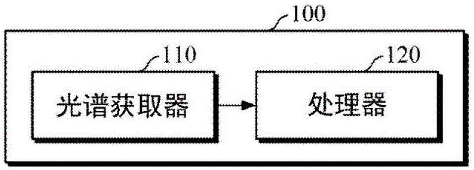 获得个体化单位光谱的装置和方法以及估计生物成分的装置和方法与流程