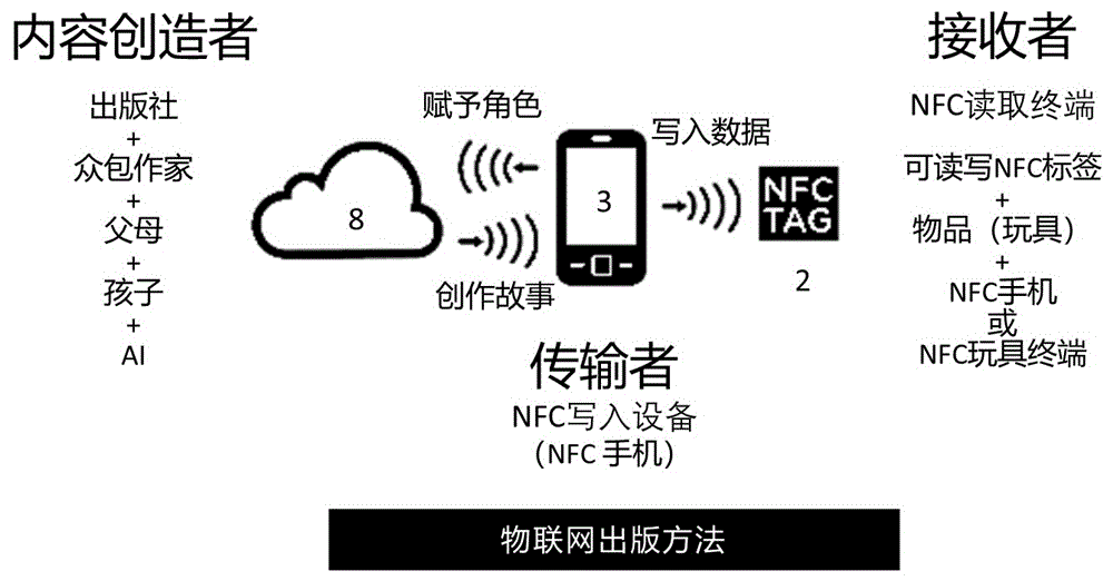 基于NFC的互动益智玩具改造方法与应用与流程