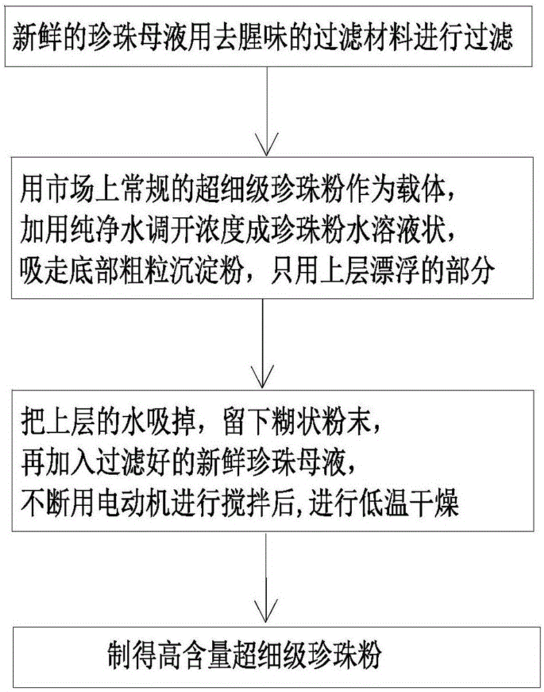 一种用珍珠贝母液制作高含量超细级珍珠粉的方法及应用与流程