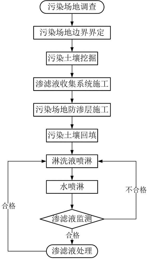 一种土壤重金属污染淋洗液的制备及原位淋洗工程实践方法与流程